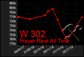Total Graph of W 302