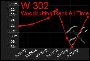 Total Graph of W 302