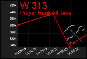 Total Graph of W 313