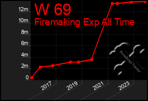 Total Graph of W 69