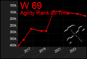 Total Graph of W 69