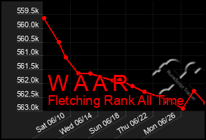 Total Graph of W A A R