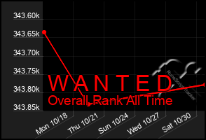 Total Graph of W A N T E D