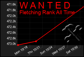 Total Graph of W A N T E D