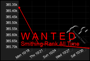 Total Graph of W A N T E D