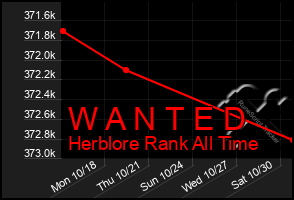 Total Graph of W A N T E D