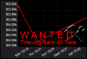 Total Graph of W A N T E D