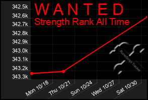 Total Graph of W A N T E D