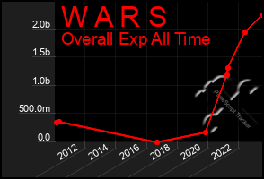 Total Graph of W A R S