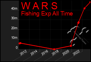 Total Graph of W A R S