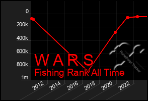 Total Graph of W A R S