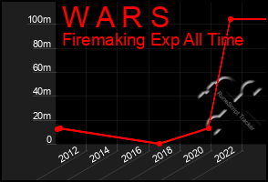 Total Graph of W A R S