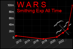 Total Graph of W A R S