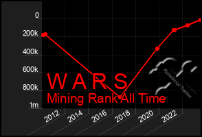 Total Graph of W A R S