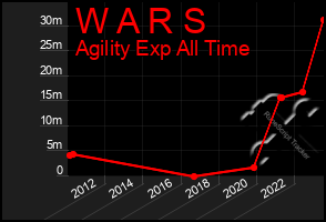 Total Graph of W A R S