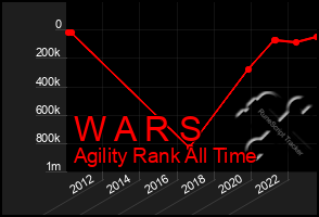 Total Graph of W A R S