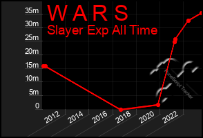 Total Graph of W A R S