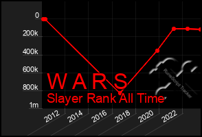 Total Graph of W A R S