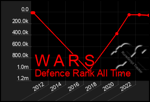 Total Graph of W A R S