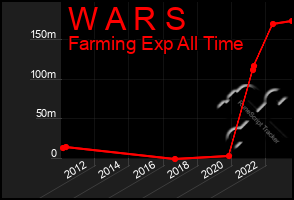 Total Graph of W A R S