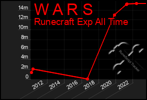 Total Graph of W A R S