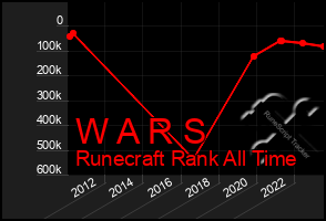 Total Graph of W A R S