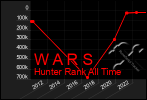 Total Graph of W A R S