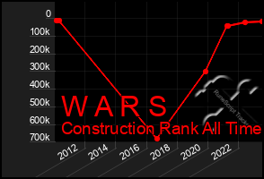 Total Graph of W A R S