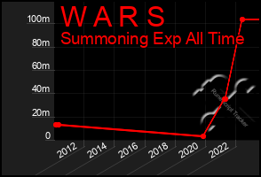 Total Graph of W A R S