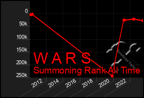 Total Graph of W A R S