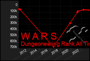 Total Graph of W A R S