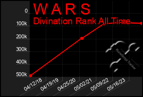 Total Graph of W A R S