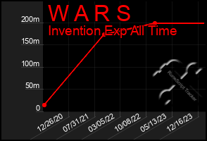 Total Graph of W A R S