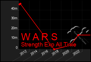 Total Graph of W A R S