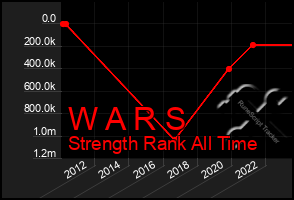 Total Graph of W A R S