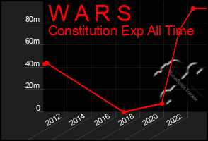 Total Graph of W A R S