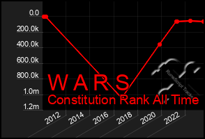 Total Graph of W A R S