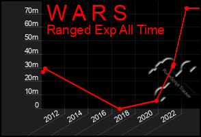 Total Graph of W A R S