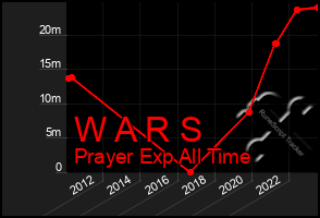 Total Graph of W A R S