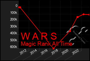 Total Graph of W A R S