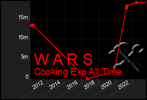 Total Graph of W A R S