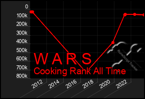 Total Graph of W A R S