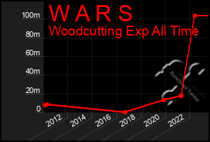 Total Graph of W A R S