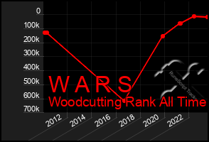 Total Graph of W A R S