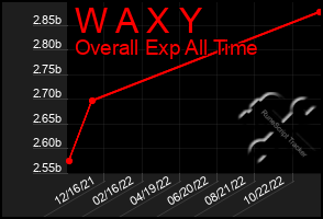 Total Graph of W A X Y