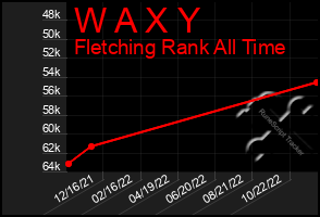 Total Graph of W A X Y