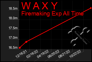 Total Graph of W A X Y