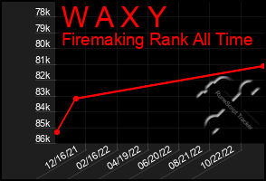 Total Graph of W A X Y