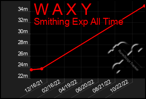 Total Graph of W A X Y