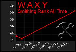 Total Graph of W A X Y